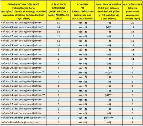 Ek Ders Ücreti Nasıl Hesaplanır Ek dersler aylık hesaplanır ve aylık ödenir.