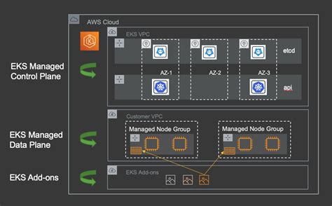 Eks managed node groups upgrade.  Describes key concepts of Amazon EKS and provides inst...