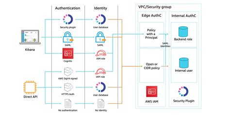 Eks service account annotation.  This provides secure, fine-grained AWS access control without ...