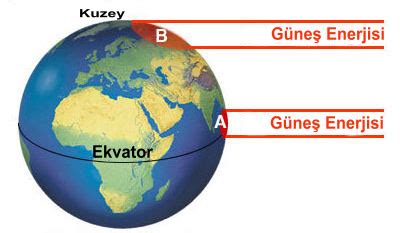 Ekvatordan kutuplara gidildikçe güneş ışınlarının tutulma oranı