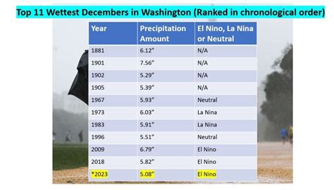 El Nino pattern pushes DC December to top 15 wettest