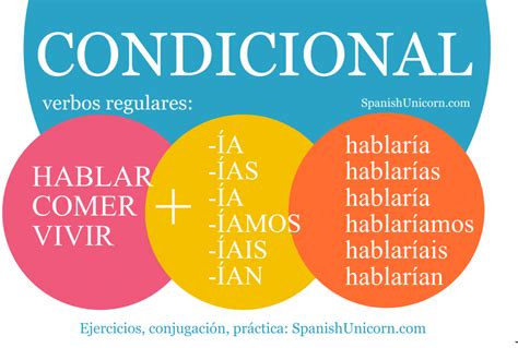 Ejercicios sobre el condicional de los verbos en español. El tiempo condicional simple de la lengua española. Spanish conditional exercises. 