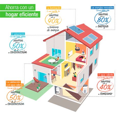 El hogar energéticamente eficiente una guía completa. - Renault clio handbuch zum kostenlosen herunterladen.