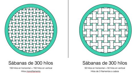 El número de hilos de las sábanas 👍 Verdades y mitos