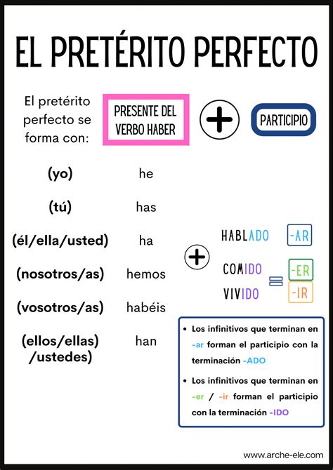 The pretérito perfecto indicativo or subjuntivo is often used in instead of the futuro perfecto, while the pretérito anterior is usually replaced by the pluscuamperfecto indicativo. *An asterisk (*) next to vos conjugations indicates Central American spelling. Otherwise, it is the Argentine spelling.. 