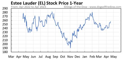 El stock price. Get Estee Lauder Companies Inc (EL) real-time stock quotes, news, price and financial information from Reuters to inform your trading and investments 