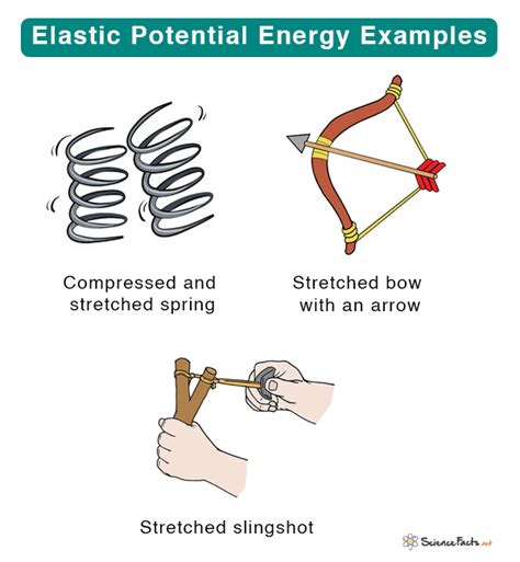 Elastic Potential Energy Formula with Examples - BYJU