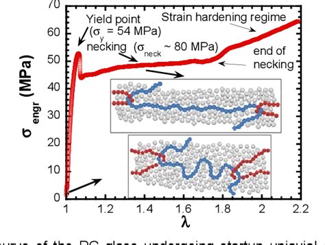 Elastic Yielding in Cold Drawn Polymer Glasses Well below the …