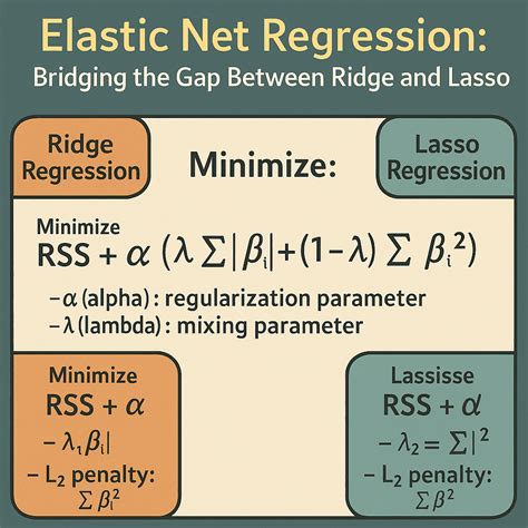 Elastic net regression.  Estimated regression coefficients from the Bayesian Cox...