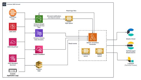 Elastic stack aws.  Learn about how it works, what it costs, payments ...