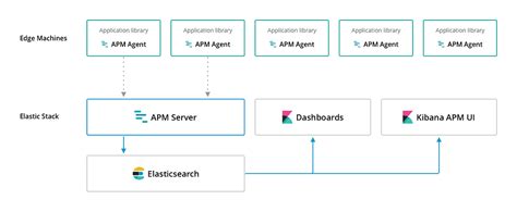 Elasticsearch APM-Server node.js에 적용하기 (Apply node