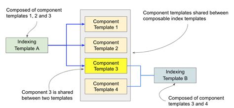 Elasticsearch Index Templates How to Use Composable Templates