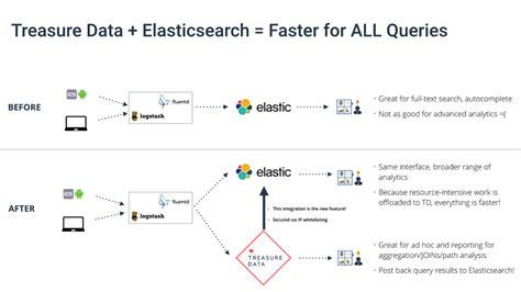 Elasticsearch like query example.  Elasticsearch is the foundation of Elastic&rsquo;s open S...