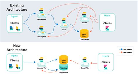Elasticsearch retention days.  In this guide, we will explore a practical approach to en...