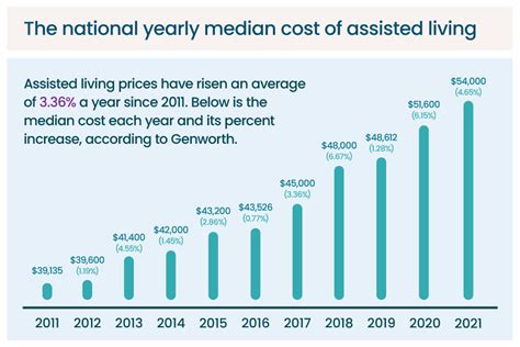 According to Genworth, home health aides cost a monthly median of $5,148 in 2021, while a semi-private nursing home room cost $7,908 monthly. That being said, home care can come with additional expenses, such as homemaker services (which cost an additional $4,957 monthly in 2021), food and supplies. There can also be a hefty personal cost for ...