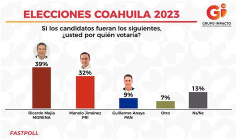 Elecciones a Gobernador en Estado de México y Coahuila 2023, en vivo: votaciones, horarios y más