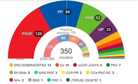 Elecciones en España del 28M: ¿cuáles son las principales propuestas de los partidos y qué preocupa a los españoles?
