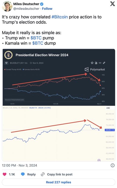 Election Uncertainty and Bitcoin's Immediate Reaction