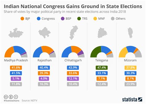 Election results from five Indian states due on Sunday Reuters