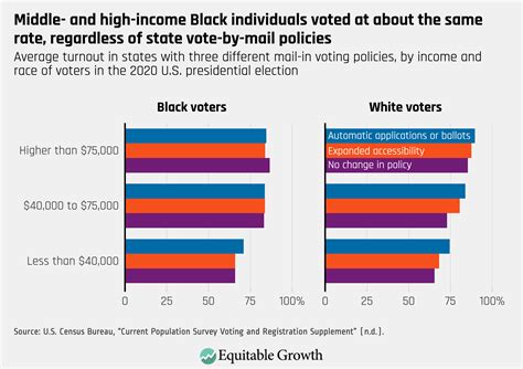 Election results show that number of voters, not population, …