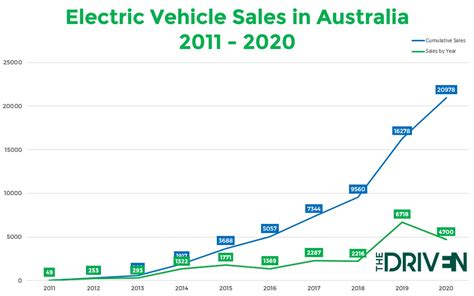 Electric Car Sales in Australia 2024 - Budget Direct