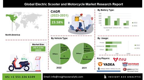 Electric Moped Market 2024 Regional Insights and Future