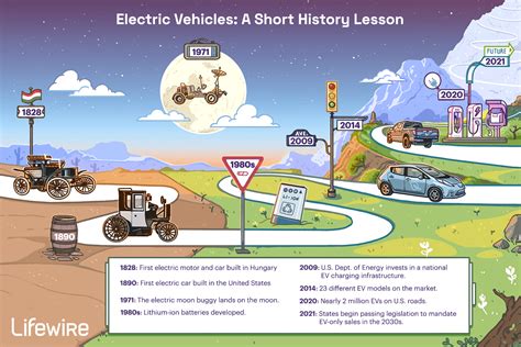 Electric Vehicles A Short History Lesson