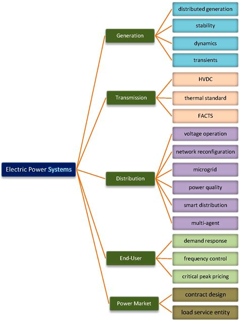 Electric power systems research.  Electric Power Systems Research focused on Reliability ...