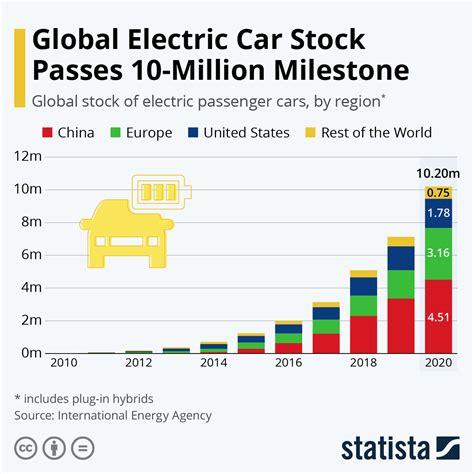 Nov 15, 2022 · In 2021, 5.1% of the 8.9 million vehicles it sold were battery electric vehicles amounting to roughly 452,900 BEVs. With continued consumer support, Volkswagen is sure to achieve its 2025 target. . 