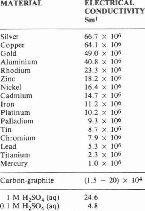 Electrical Conductivity Metals Chart
