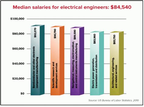 Electrical Engineer Salary Virginia