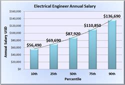 Electrical Engineering Salary Utah