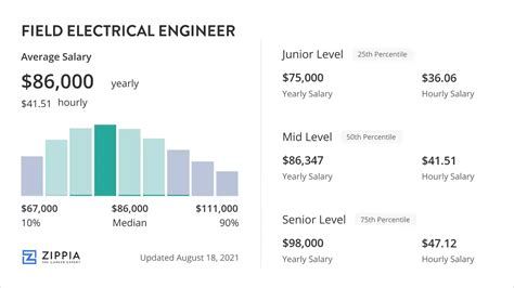 Electrical Field Applications Engineer Salary