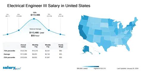 The base salary for Electrical Engineer III ranges from $104,538 to $124,600 with the average base salary of $114,209. The total cash compensation, which includes base, and annual incentives, can vary anywhere from $107,420 to $130,664 with the average total cash compensation of $118,492..
