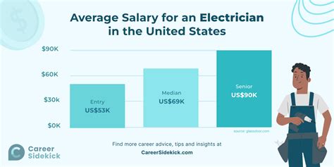 Electrician Journeyman Salary in Iowa Salary.com