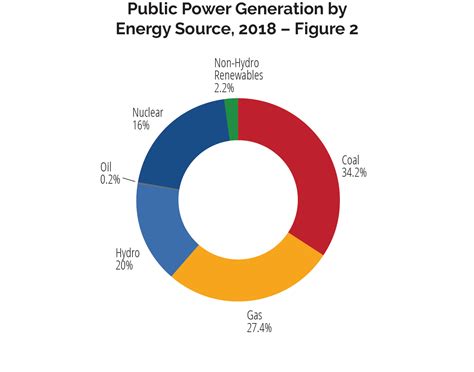 Electricity Generation American Public Power …