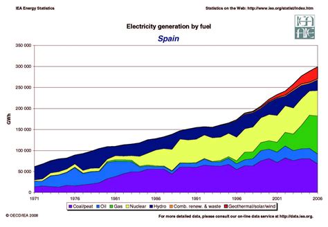 Electricity in Spain - Spain - Angloinfo