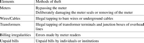 Electricity theft detection methods.  This has caused the majority of the ex...