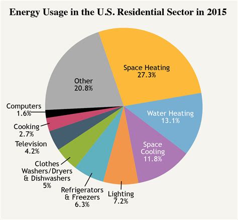 Electricity usage in the us. 04.08.2020 ... If projections are correct, U.S. energy consumption ... Cutting back on energy consumption reduces the amount of electricity that power plants ... 