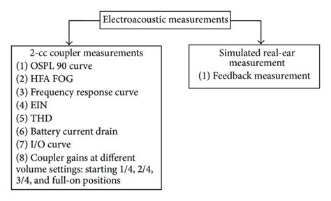 Electroacoustic Performance And Measurement: …