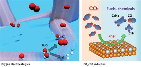 MIT researchers developed a way to increase the efficiency of chemical reactions that are key to many industrial processes. The advance in electrocatalysis could lead to more active catalysts, greatly enhancing the efficiency of electrochemical reactions.. 