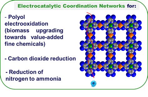 Electrocatalytic Coordination Networks - COORNETs