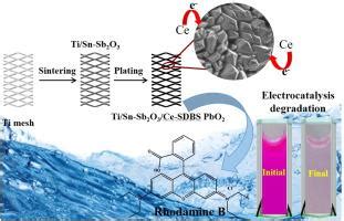 Electrochemical oxidation of Rhodamine B with cerium and …