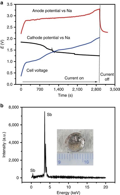 Electrolysis of a molten semiconductor Nature Communications