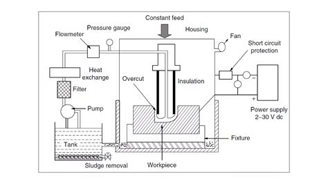 Electrolytic cationic machining.  Combining different alkaline-electrolyt...