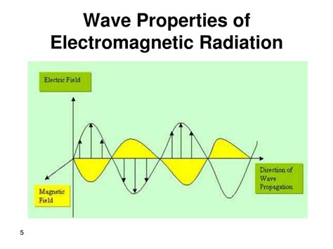 Electromagnetic radiation - Properties and …