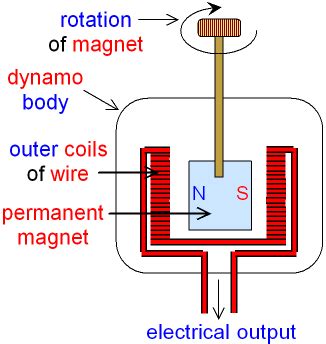 Electromagnetism - What is a Bicycle Dynamo? - GCSE …