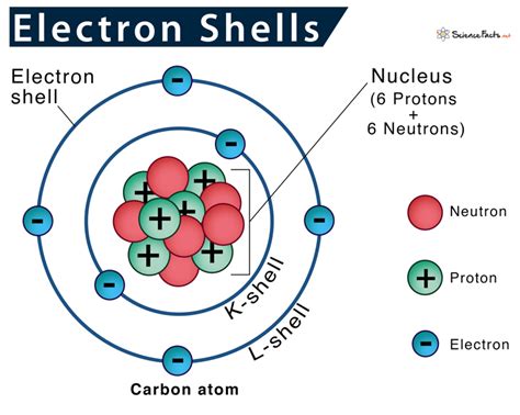 Electron Shell - Definition & Number of Electrons in Each Shell