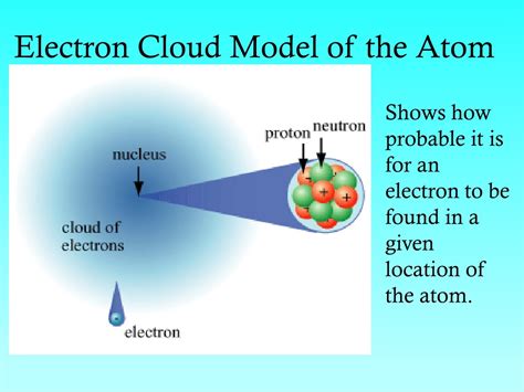 Electron cloud model of the atom