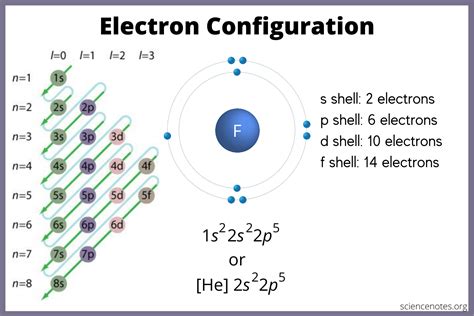 Electron configuration chart.  Learn how to write and interpret electron configurations ba...